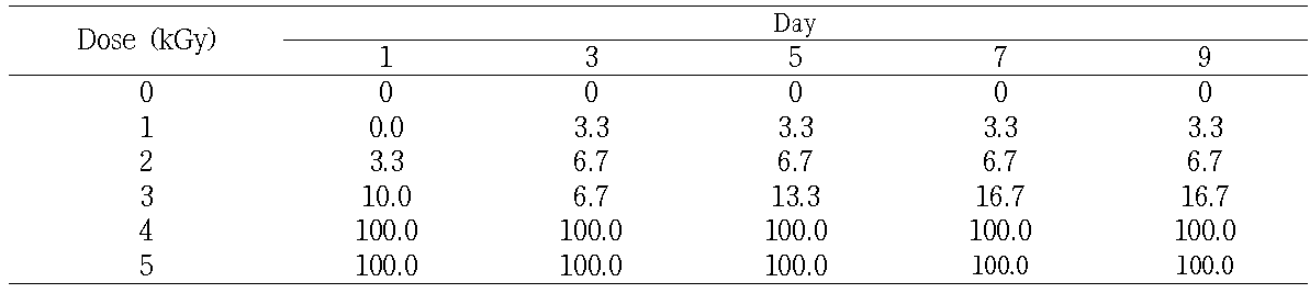 Effects of X-ray irradiation on the mortality of Pseudococcus comstocki