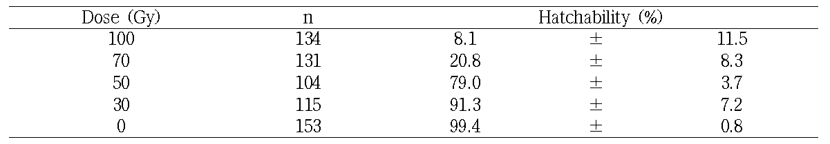 Effects of X-ray on hatchability of Planococcus citri ascarid egg