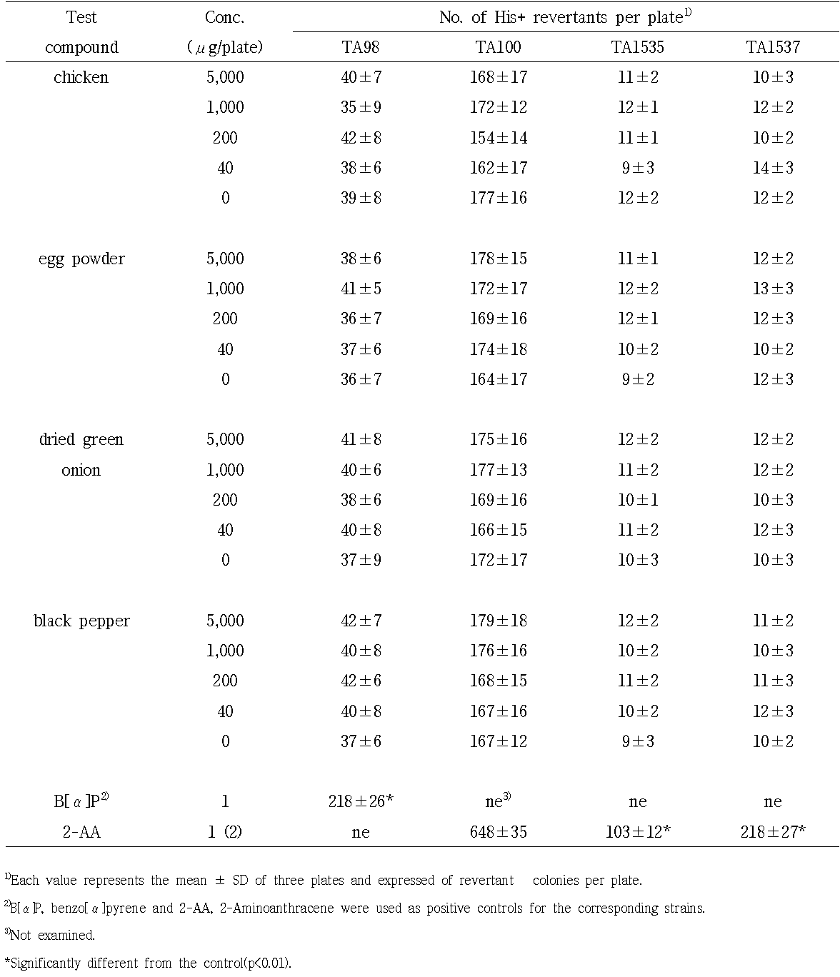 Salmonella typhimurium reversion assay with 30 kGy X-ray irradiated food in the presence of S9 metabolic activation system