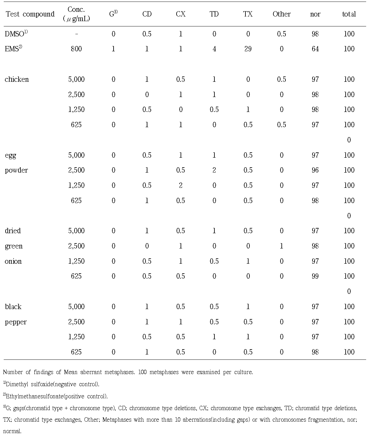 Chromosomal aberration test on 30 kGy X-ray irradiated food in the absence of S9 metabolic activation system using a Chinese hamster lung cell line