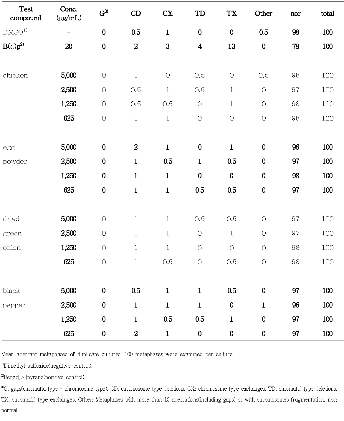 Chromosomal aberration test on 30 kGy X-ray irradiated food in the presence of S9 metabolic activation system using a Chinese hamster lung cell line