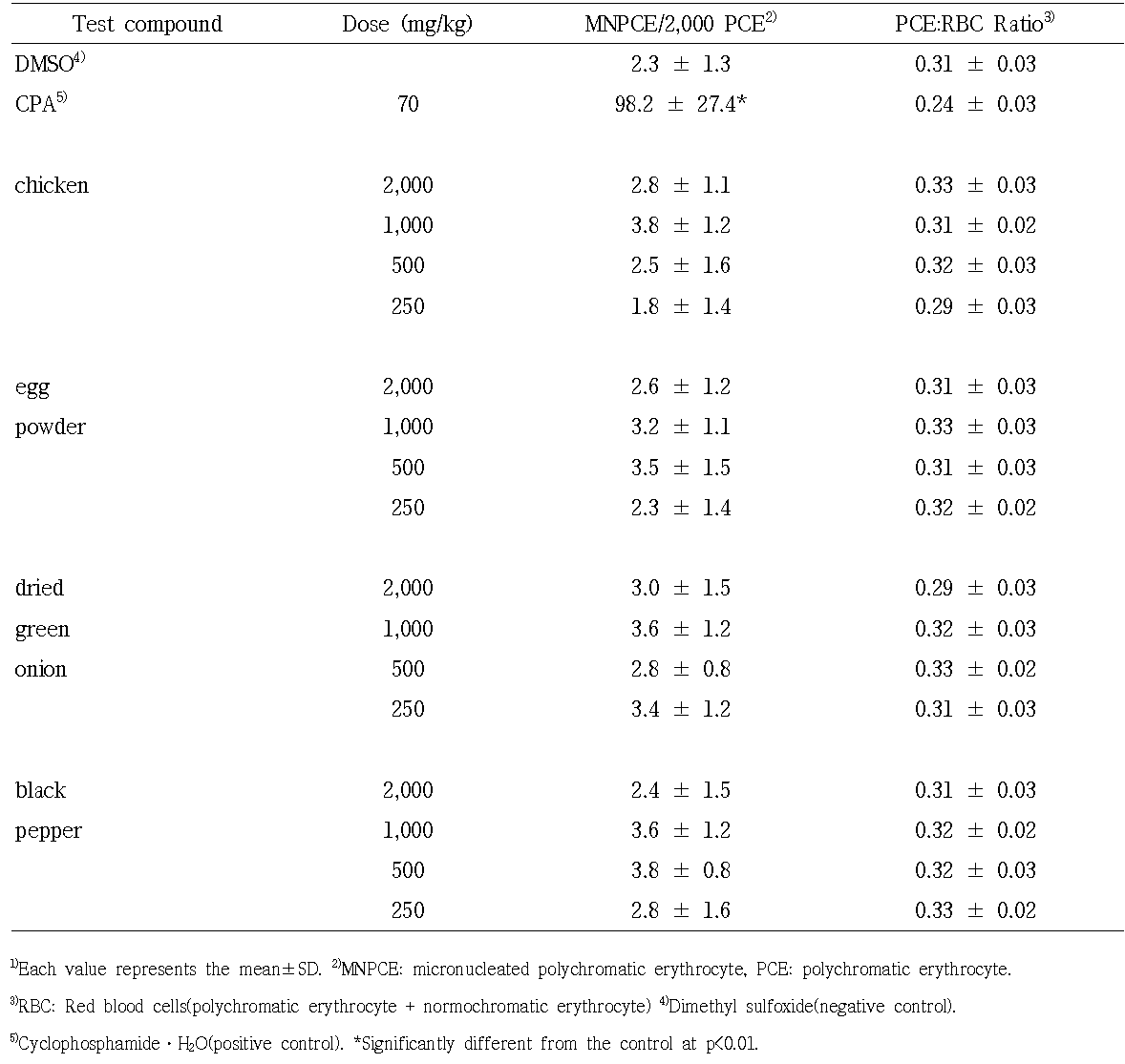 Frequency of micronuclei from marrow in mice treated with 30 kGy X-ray irradiated food