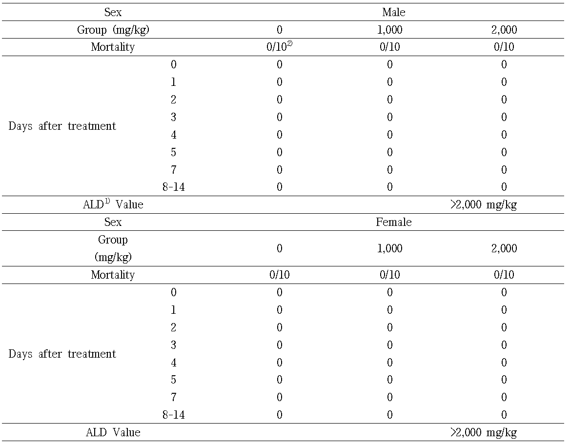 Mortality of ICR mice administered with X-ray irradiated chicken at 30 kGy for 14days