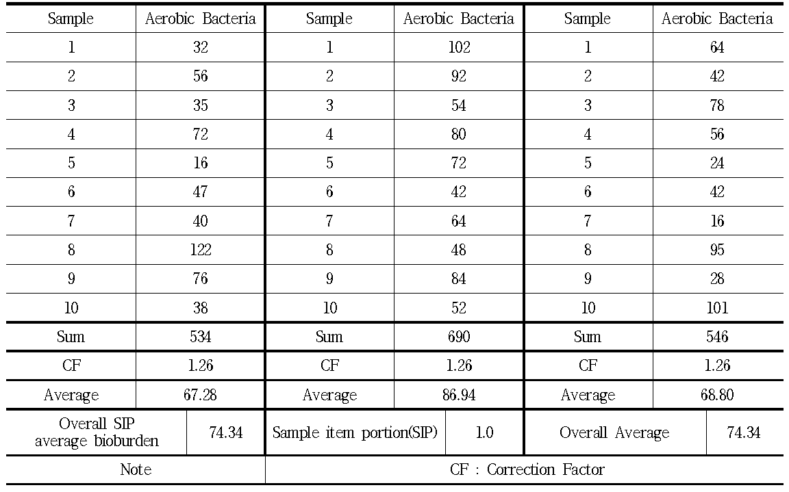 Effect of X-ray irradiation on sterilization of aerobic bacteria in wet tissue