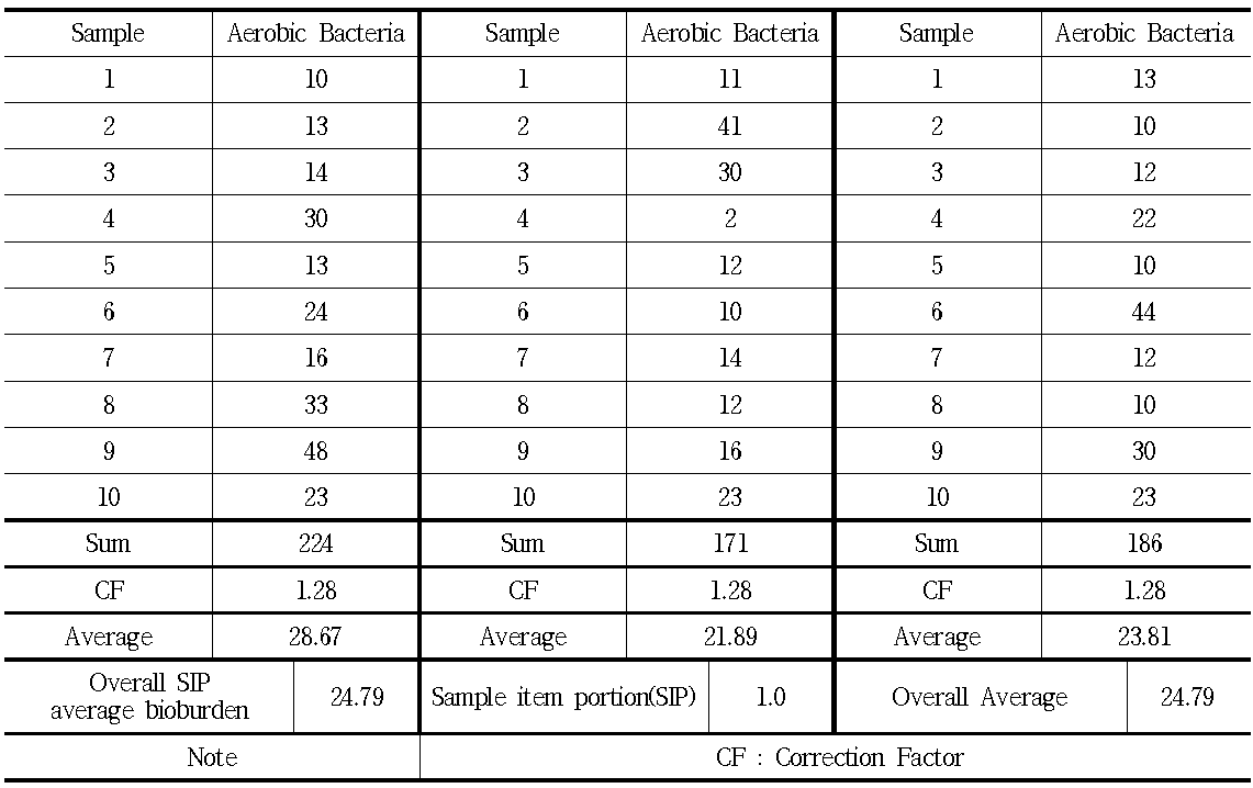 Effect of X-ray irradiation on sterilization of aerobic bacteria in ploy glove