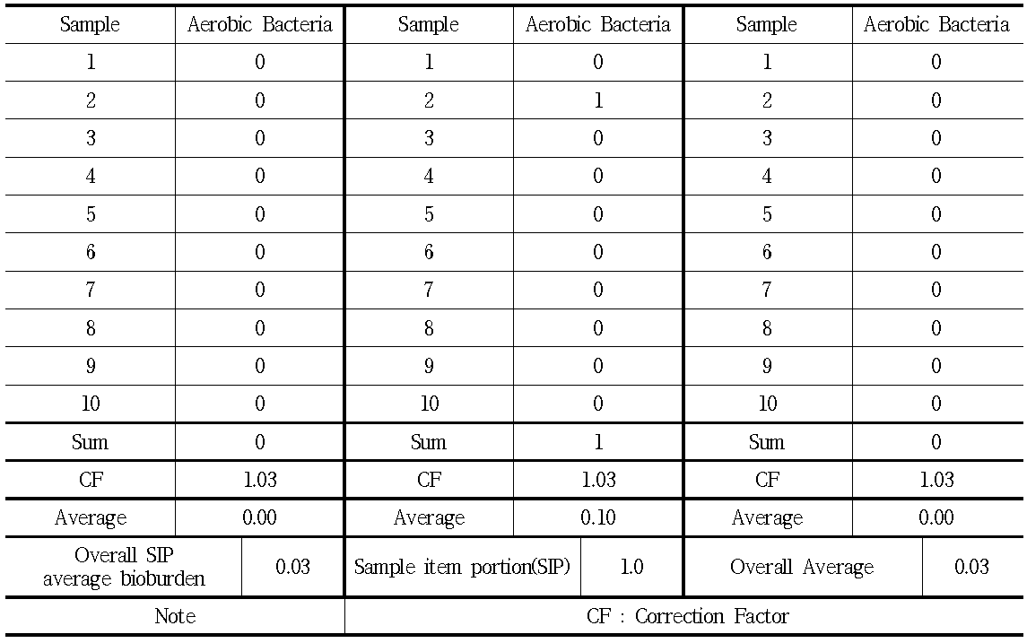 Effect of X-ray irradiation on sterilization of aerobic bacteria in disposable syringe