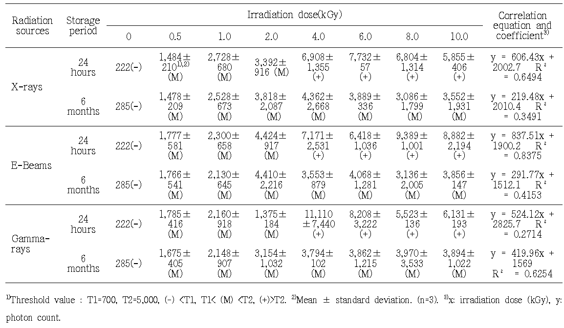 Photostimulated luminescence signal intensity of irradiated red pepper powder with gamma-rays, e-beams, and X-rays