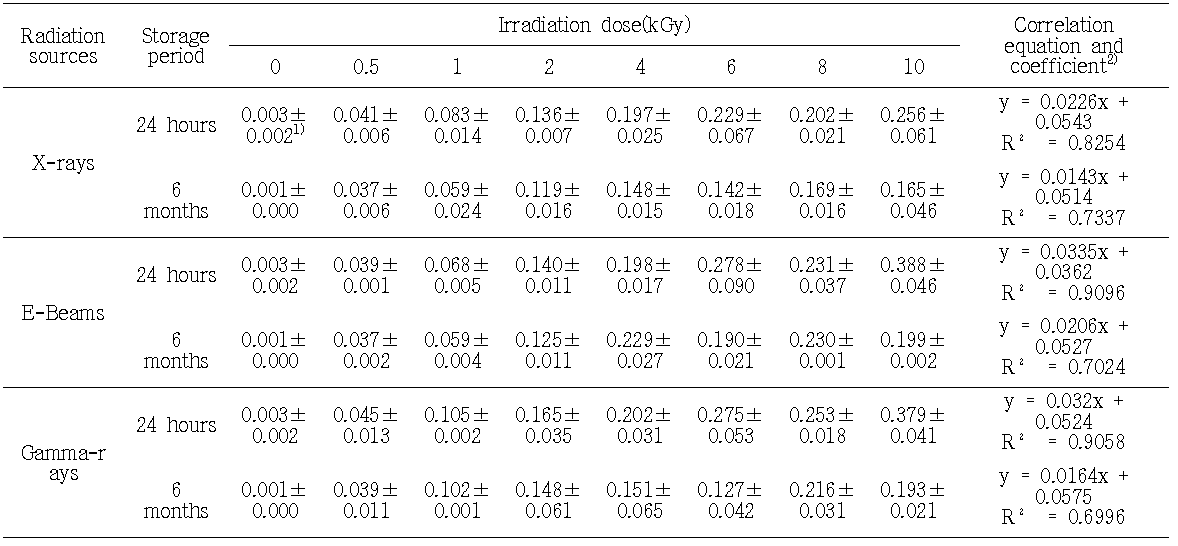 Thermoluminescence ratios (TL1/TL2) of minerals separated from red pepper powder gamma-rays, e-beams, and X-rays irradiation