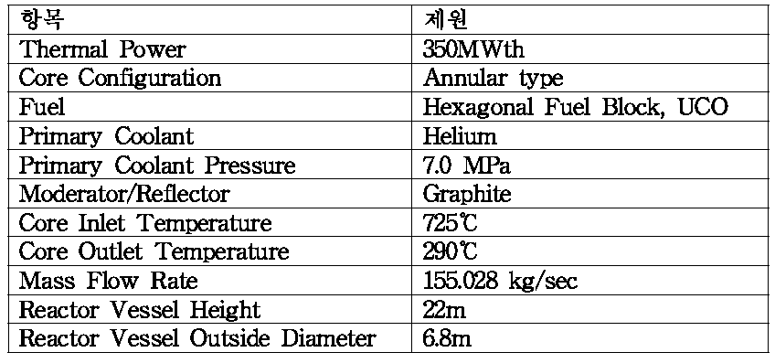 원자로 주요 제원 및 운전조건