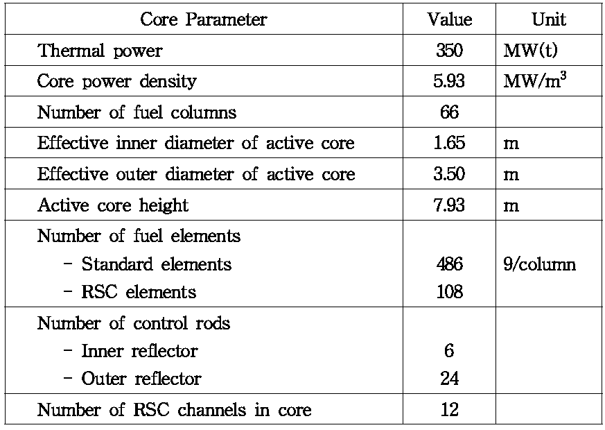 NuH2-PHS-350 원자로 주요 제원
