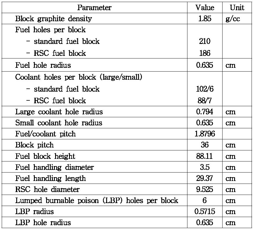핵연료 블록 제원