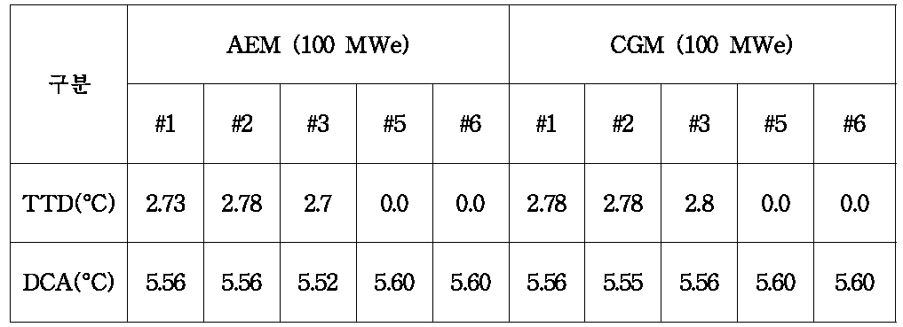 100 MWe급 열병합발전소 급수가열기 성능지표