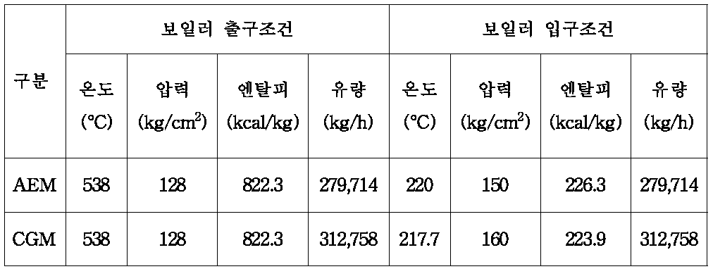 100 MWe급 열병합발전소 보일러 입출구 조건