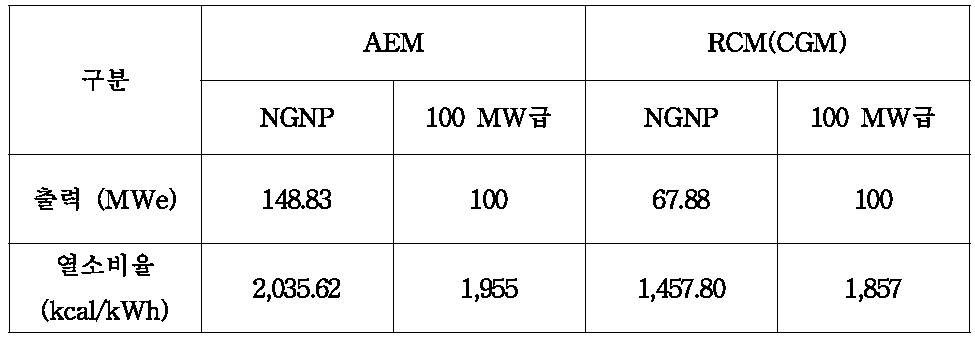 100 MWe급 열병합발전소와 NGNP 출력 및 열소비율 비교