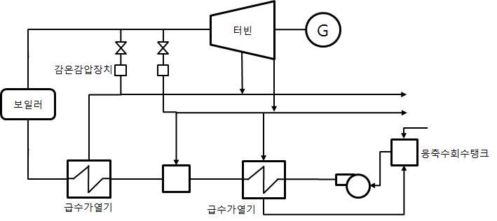 추기배압터빈 방식 열병합발전 개략도