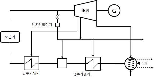 추기복수터빈 방식 열병합발전 개략도