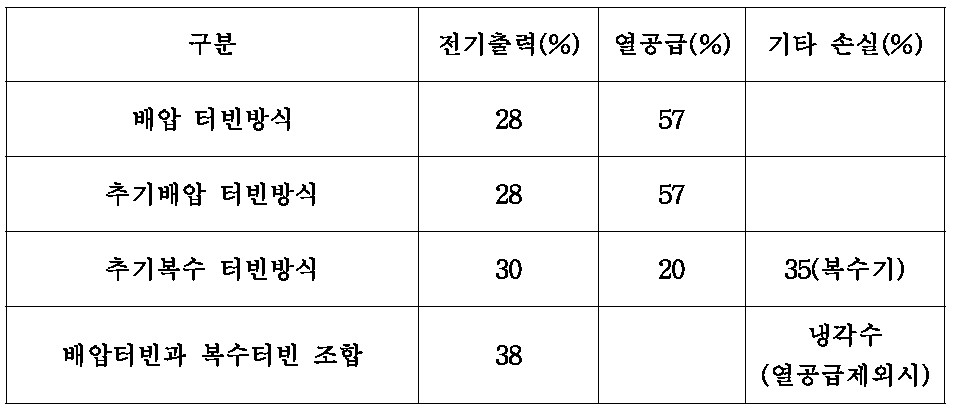 열병합발전 방식별 에너지 이용 비교