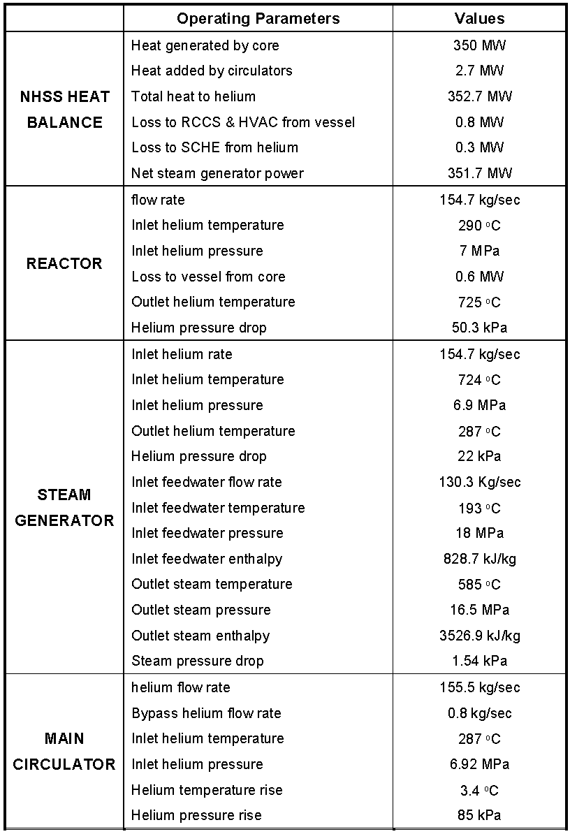 NuH2 원자로 개념 설계 인자