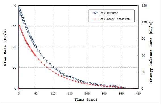 LPCC 사고 진행 동안 누수 유량 및 에너지 방출량 비교