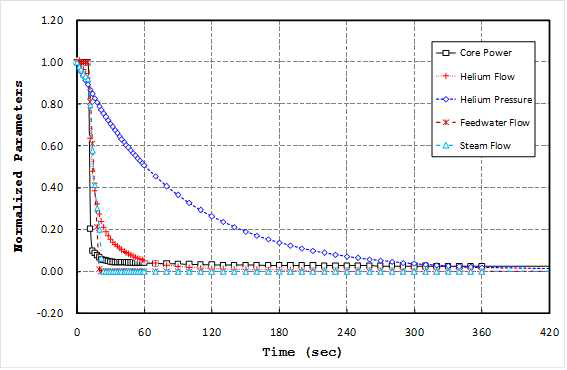 LPCC 사고 진행 동안 원자로 출력, 헬륨 유량 및 2차 계통 급수 및 증기 유량 변화