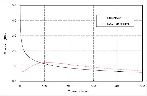 LPCC 사고 진행 동안 원자로 노심 붕괴열 생성과 RCCS 제거열 변화 비교