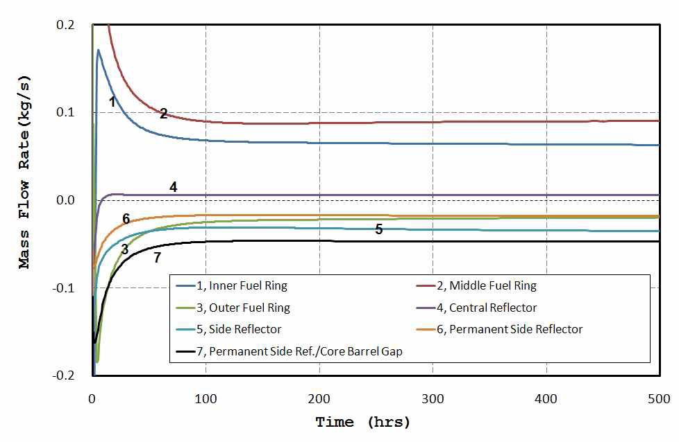HPCC 사고 진행 동안 원자로 노심 중앙 높이에서 유량 변화 (양의 값은 상향 유동)