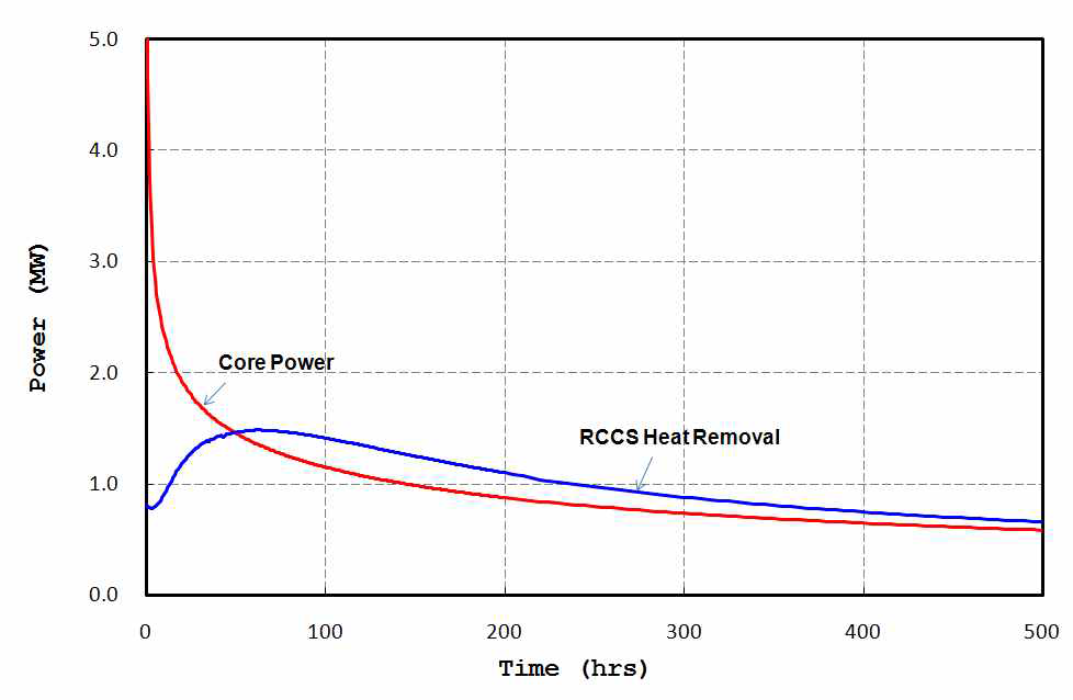 HPCC 사고 진행 동안 원자로 노심 붕괴열 생성과 RCCS 제거열 변화 비교