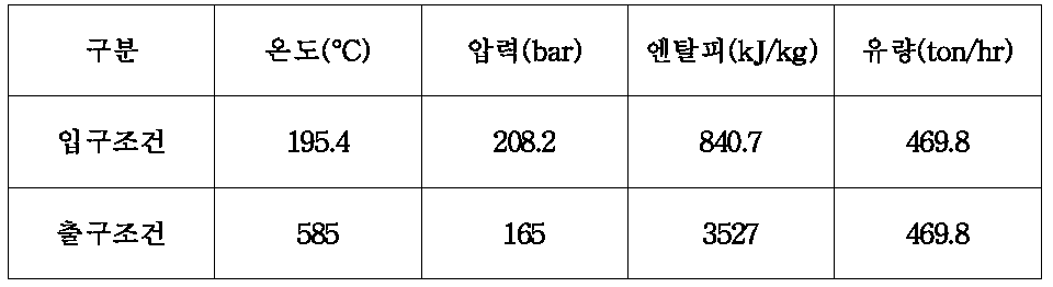 증기발생기 입 출구 조건(공정용 증기 조건: 500 °C, 50 bar)