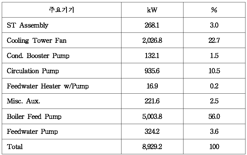 공정열계통 소내 소비전력(공정용 증기 조건: 500 °C, 50 bar)