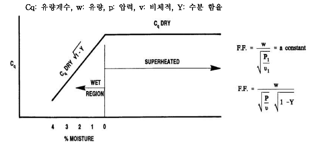 습분에 따른 유량계수 변화