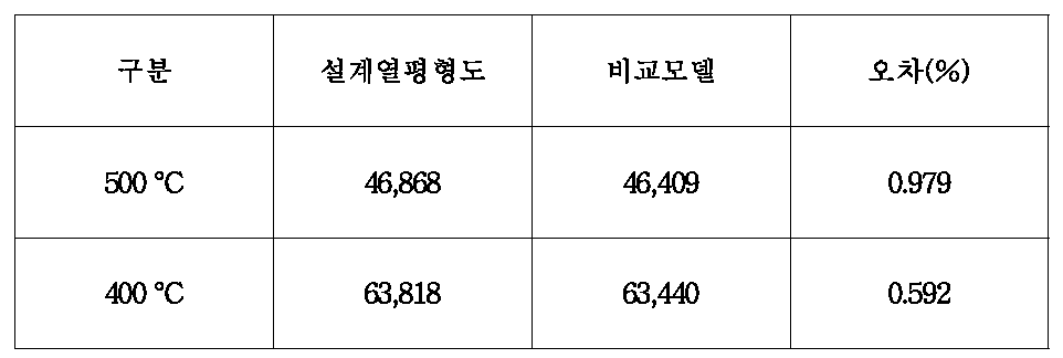 설계열평형도와 비교모델의 출력 비교(kW)