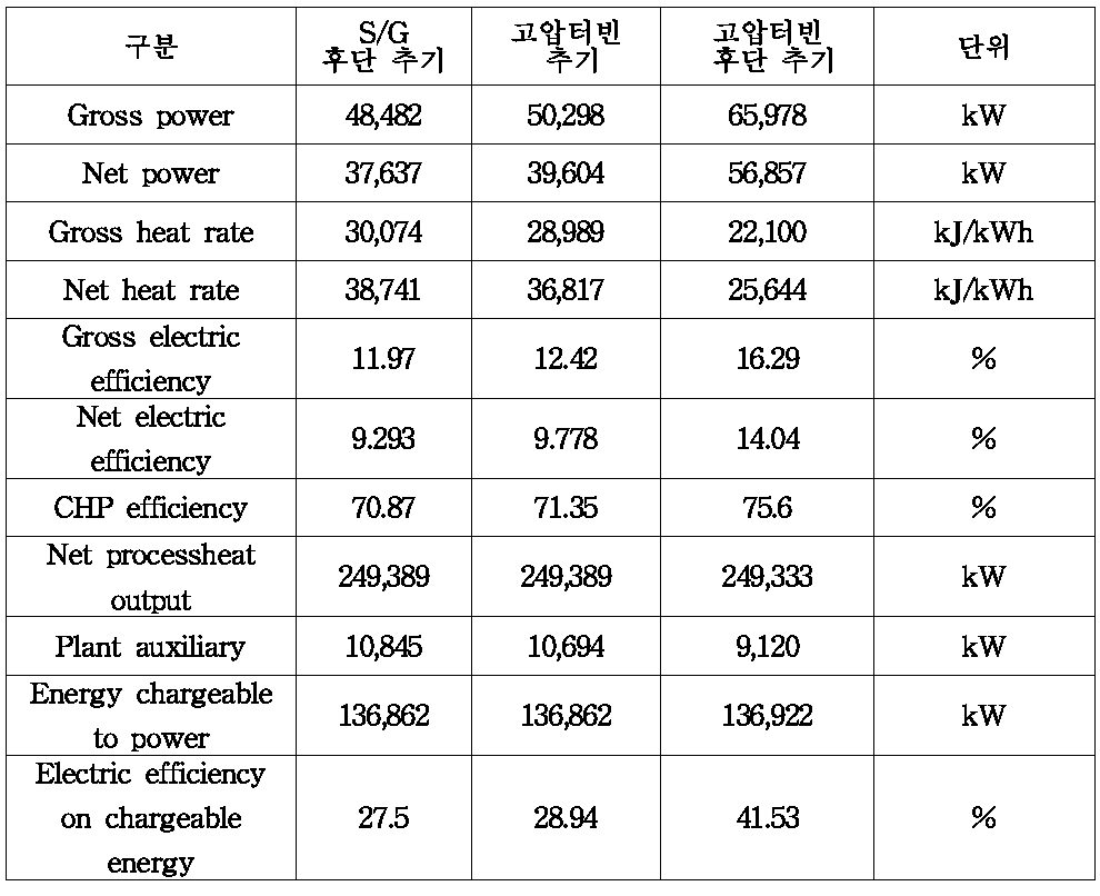 추기 위치 변화에 따른 발전소 성능인자 비교