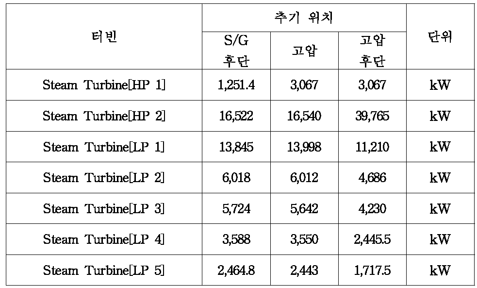 터빈 전력 생산량 비교(터빈 loss 미반영)