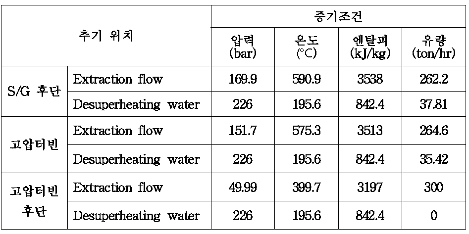 추기량 및 과열저감용 급수 비교