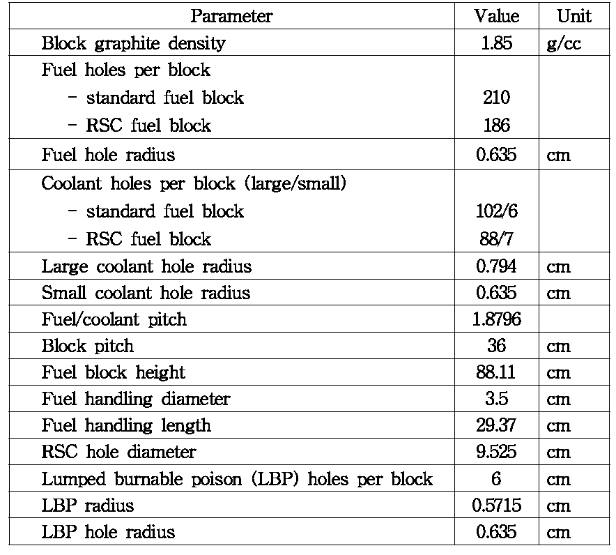핵연료 블록 제원