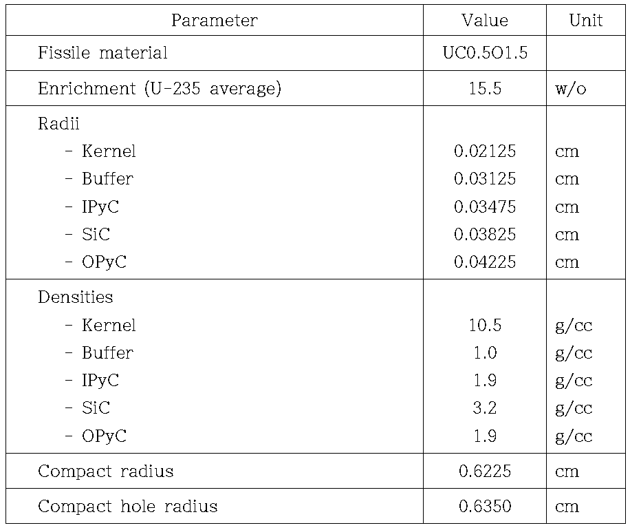 TRISO 및 핵연료 콤팩트 제원