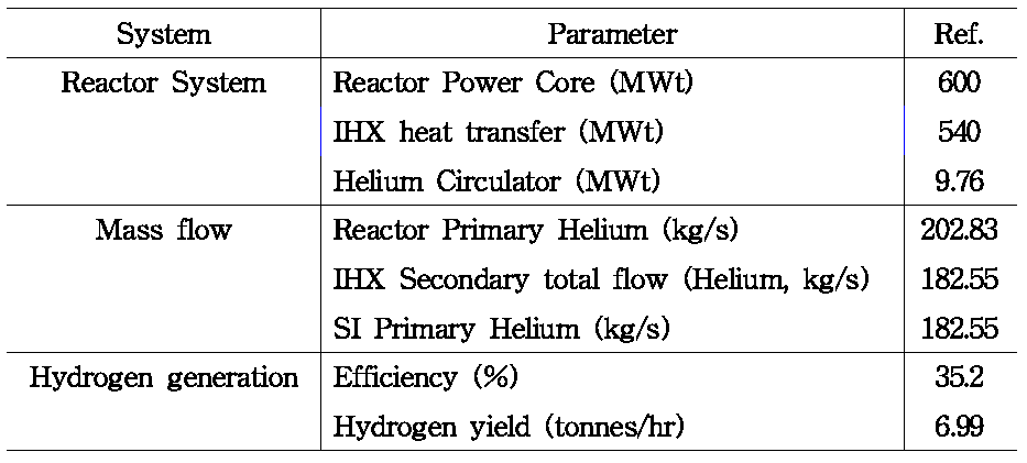 VHTR 수소생산계통 효율 및 계산결과