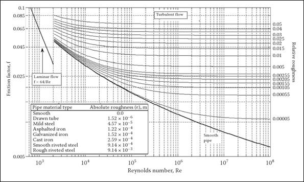 Moody Diagram (Type = Mild Steel).