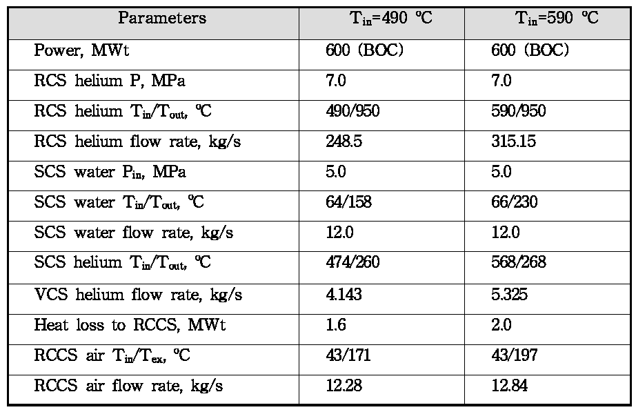 Operating Conditions at Steady State