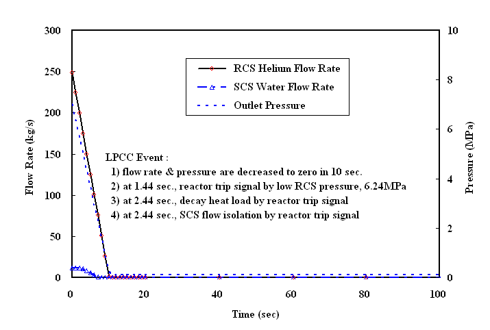 Transient Conditions for the LPCC Event