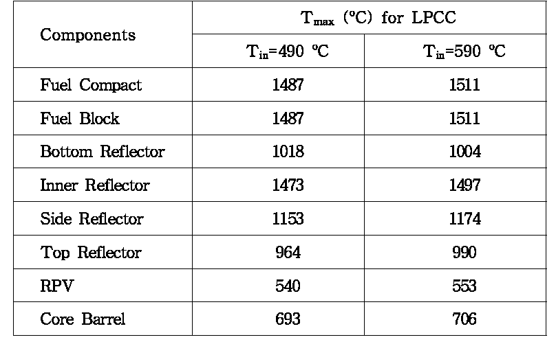 Maximum Temperature of Main Components during the LPCC Event