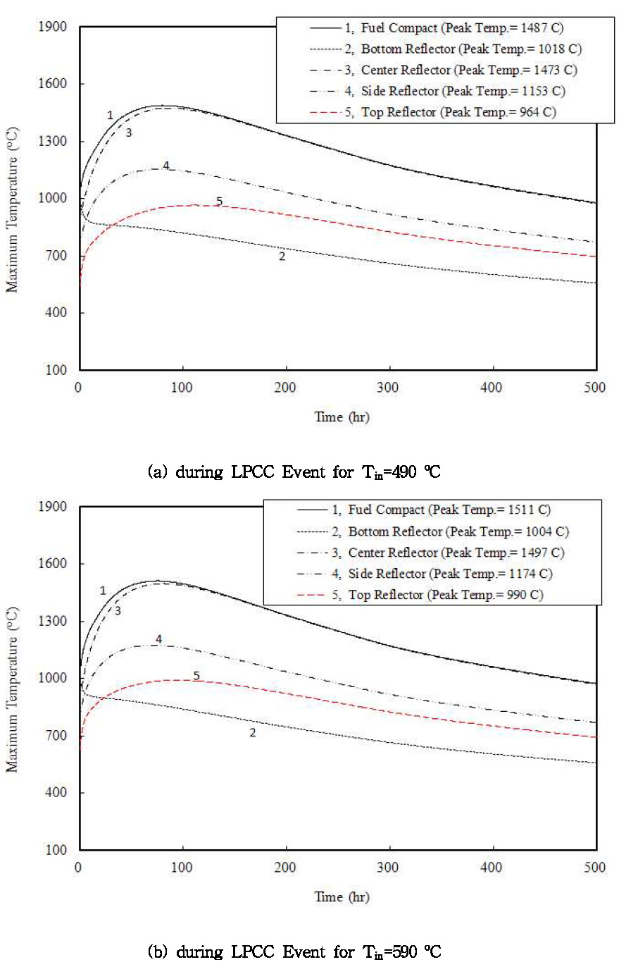 Maximum Temperature Transients of Fuel Compact and Reflectors during LPCC Event