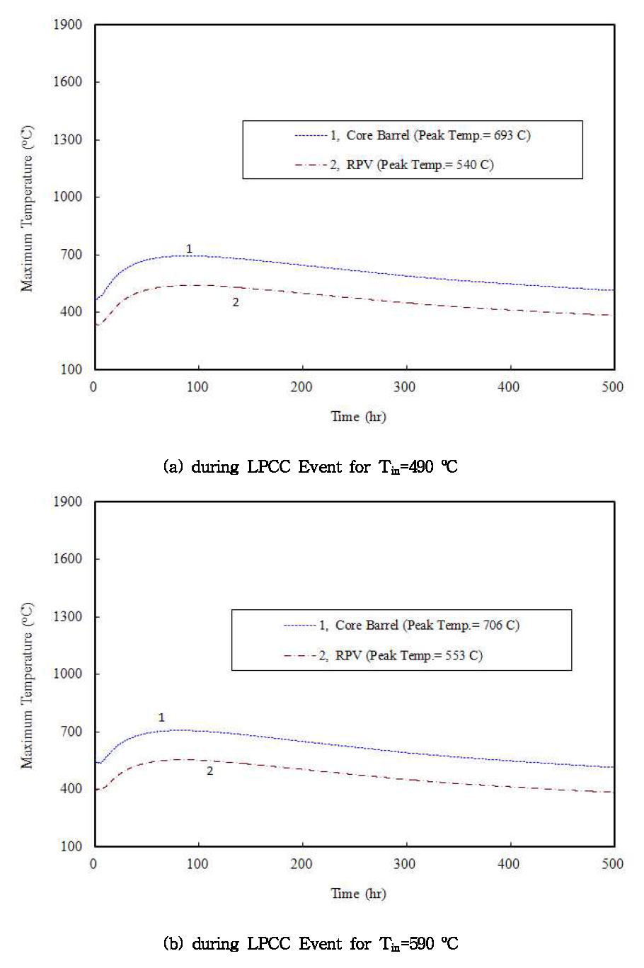 Maximum Temperature Transients of Core Barrel and RPV during LPCC Event for Tin=490 oC