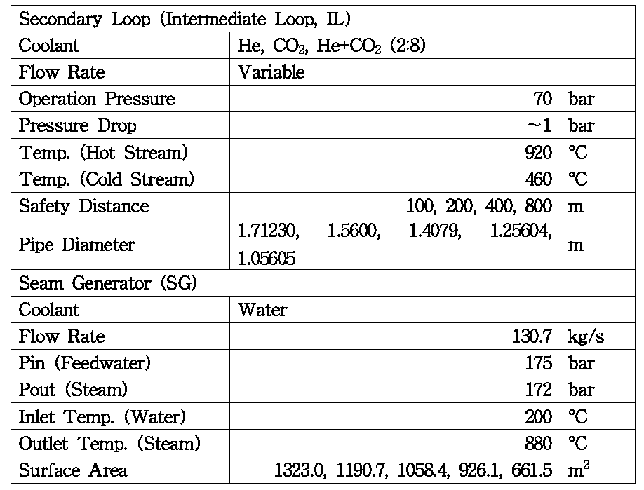 중간루프와 증기발생기의 운전조건