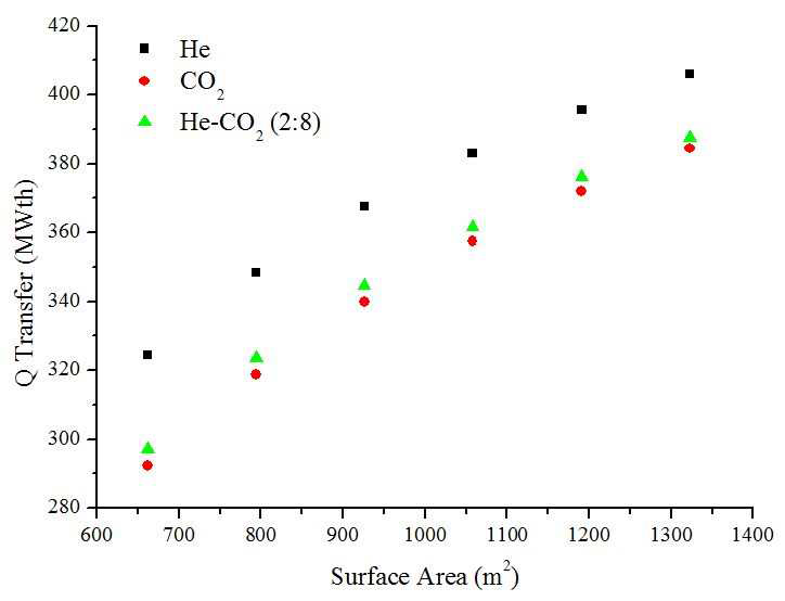 증기발생기의 Surface Area의 변화에 따른 냉각재의 Q Transfer