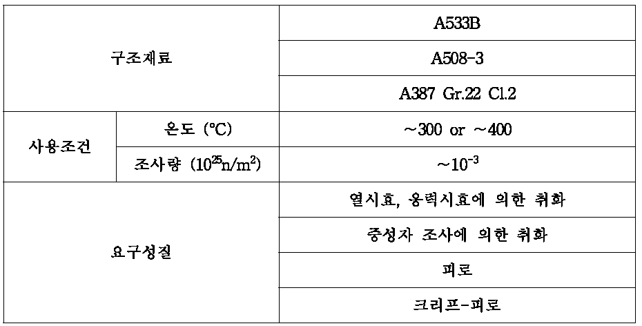 HTTR의 압력용기 구조재의 사용 조건 및 요구 성질