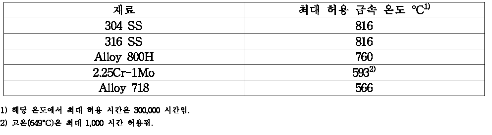 NH에 제시된 재료 및 허용 온도