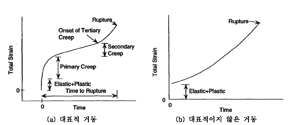 크리프 거동 곡선