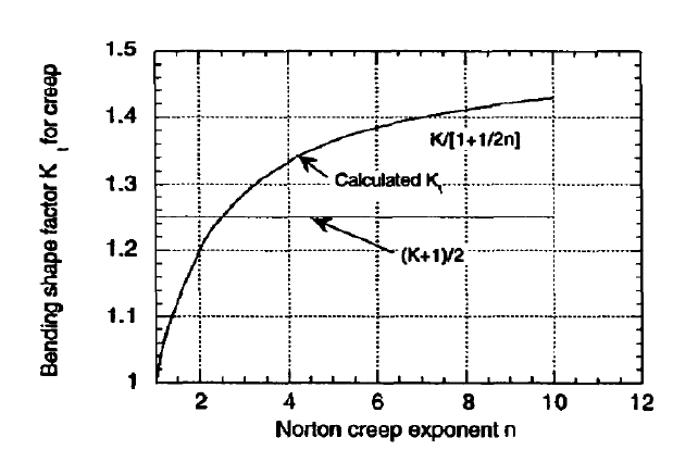 Norton 크리프 지수와 크리프 굽힘 형상 계수 Kt
