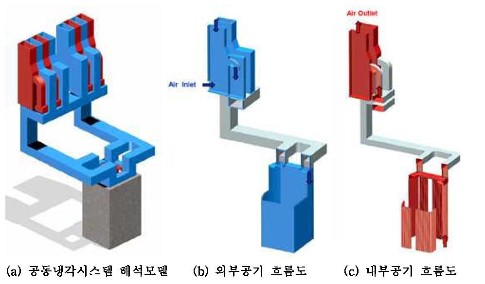 공동냉각시스템 해석모델 및 공기 흐름도